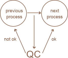 QC step by step